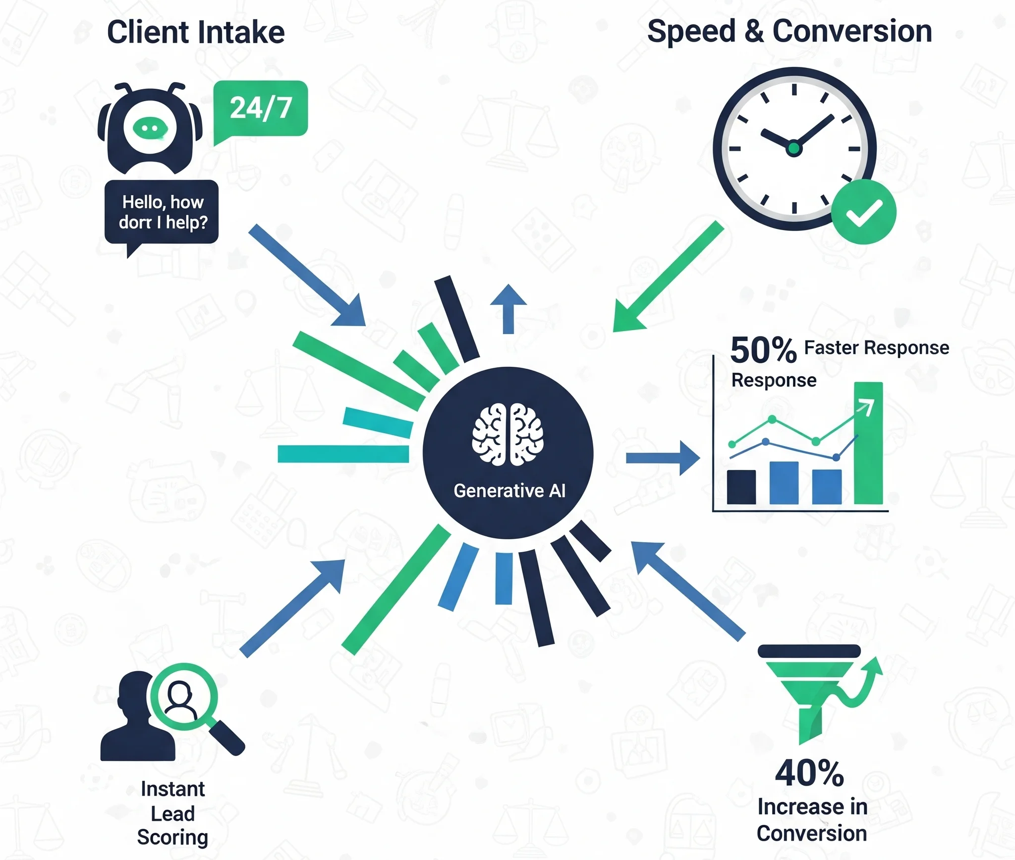 How Generative AI is Changing Intake, Intake Speed & Client Conversion for Law Firms in 2025