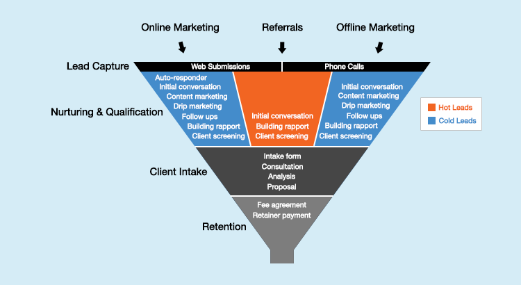Legal Intake Funnel Optimization: Turning Website Visitors into Retainer Clients