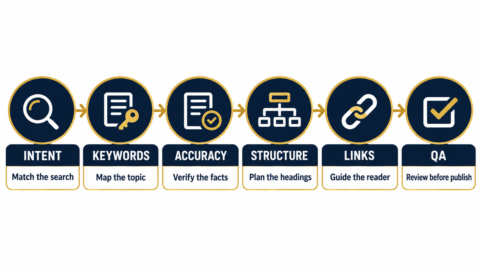 Six-part checklist for planning a law firm SEO article